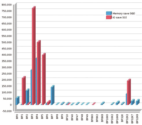 Db2 Buffer Pool tools like BPA4DB2 save money and improve performance